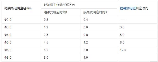 重慶鎧裝熱電偶的熱響應(yīng)時(shí)間！_http://m.xinjiangzhaosheng.cn_行業(yè)動(dòng)態(tài)_第1張