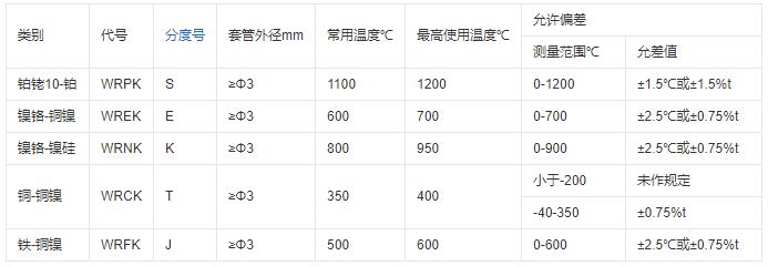重慶鎧裝熱電偶的測溫范圍！_http://m.xinjiangzhaosheng.cn_行業動態_第1張