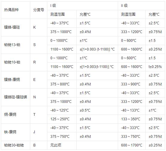 鎧裝式熱電偶測(cè)溫范圍及允差！_http://m.xinjiangzhaosheng.cn_行業(yè)動(dòng)態(tài)_第1張