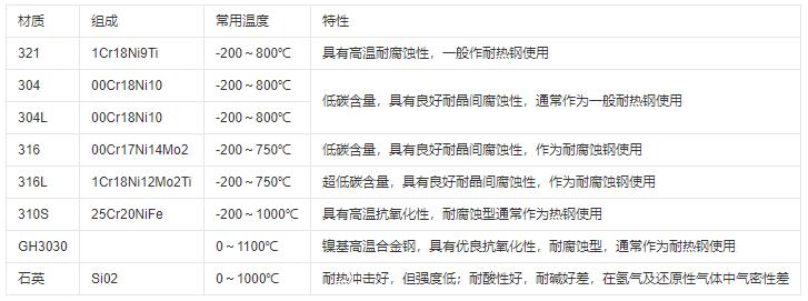 熱電偶保護管材質及常用溫度范圍！_http://m.xinjiangzhaosheng.cn_行業動態_第1張