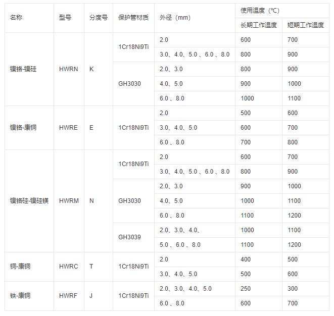 鎧裝式熱電偶推薦使用溫度！_http://m.xinjiangzhaosheng.cn_行業(yè)動(dòng)態(tài)_第1張
