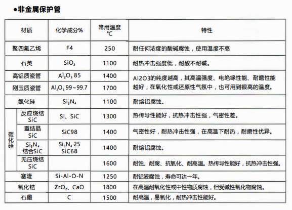 成都熱電偶中金屬陶瓷保護管和非金屬保護管材質性能！_http://m.xinjiangzhaosheng.cn_行業動態_第2張