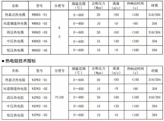 成都電站專用熱電偶/熱電阻定制!_行業(yè)動態(tài)_第1張_重慶西珠儀表科技有限公司 成都電站專用熱電偶/熱電阻定制!_http://m.xinjiangzhaosheng.cn_行業(yè)動態(tài)_第1張
