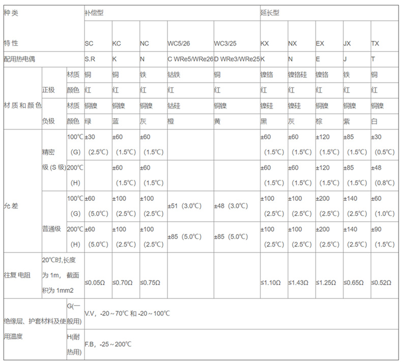補(bǔ)償導(dǎo)線_http://m.xinjiangzhaosheng.cn_補(bǔ)償導(dǎo)線_第2張