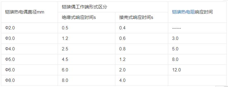 內蒙古鎧裝熱電偶響應時間應不大于下表數據！_http://m.xinjiangzhaosheng.cn_行業動態_第1張